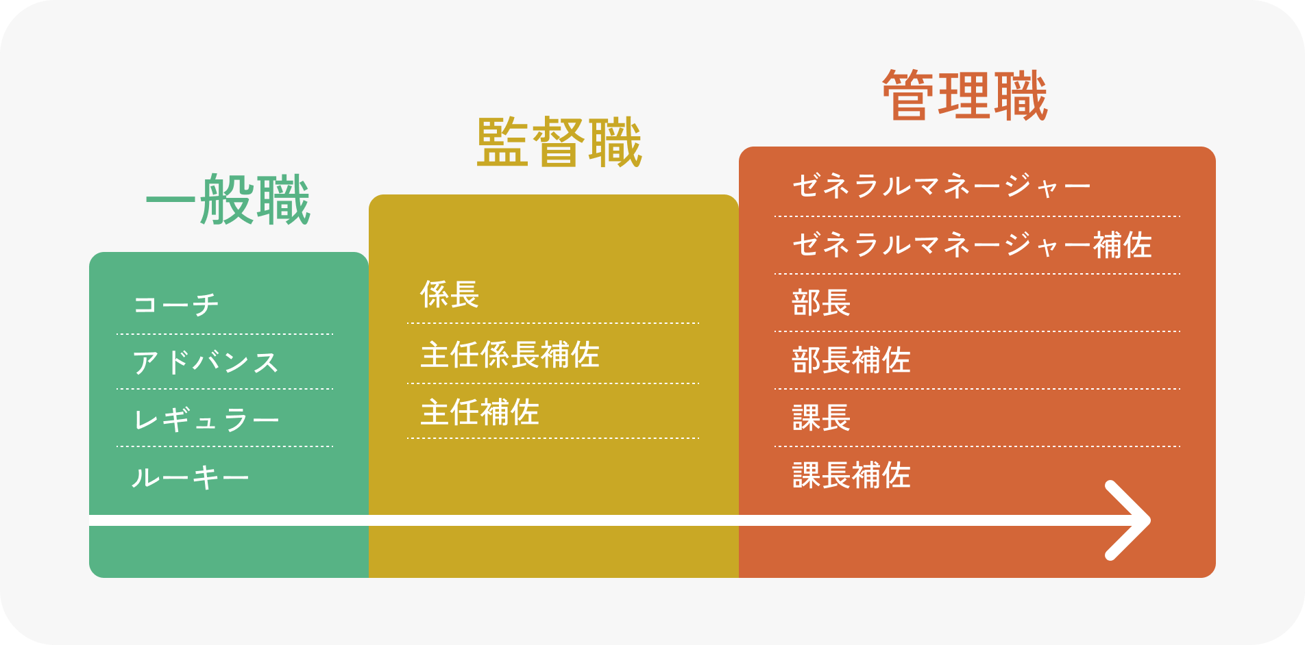福音会キャリアラダー